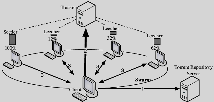 How Does Torrenting Work?