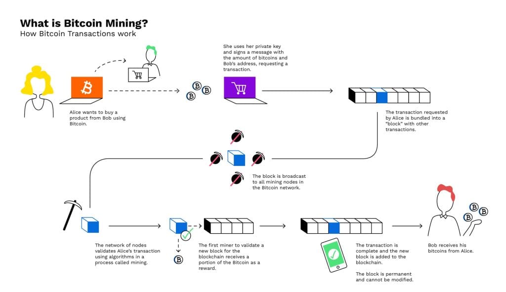 How is Bitcoin Produced?