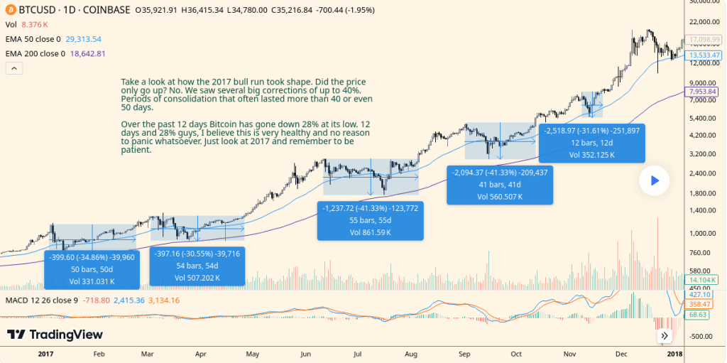 Next Bitcoin Bull Run