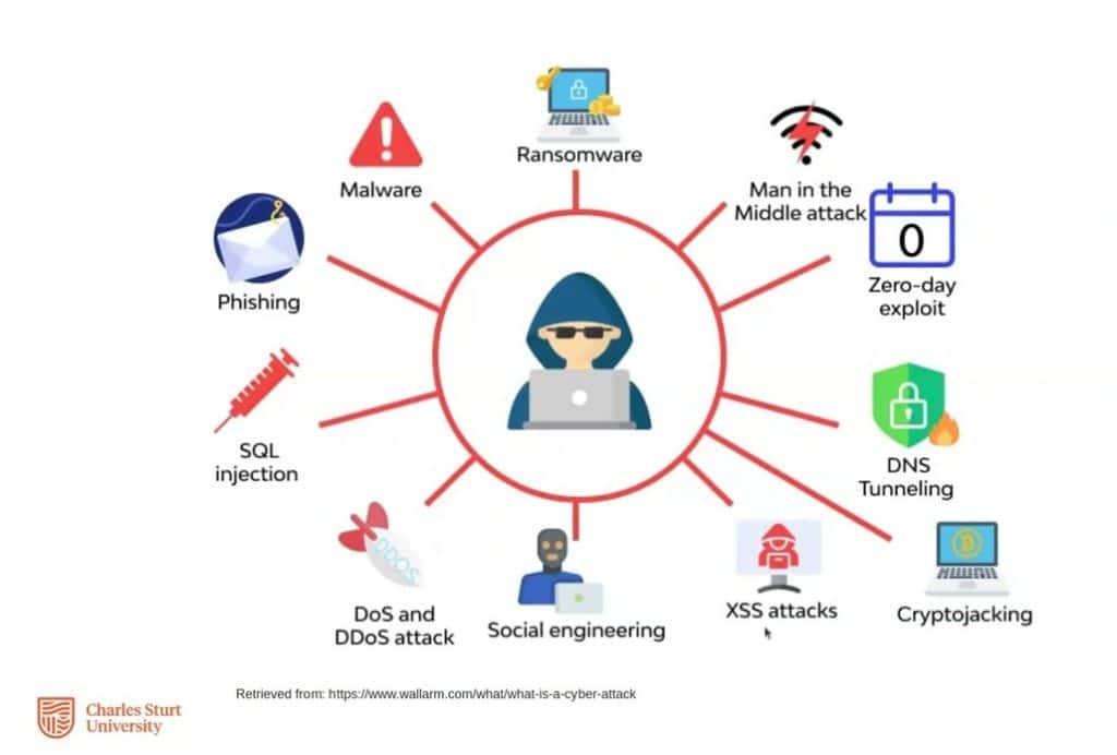 Types of Cyber Threats  