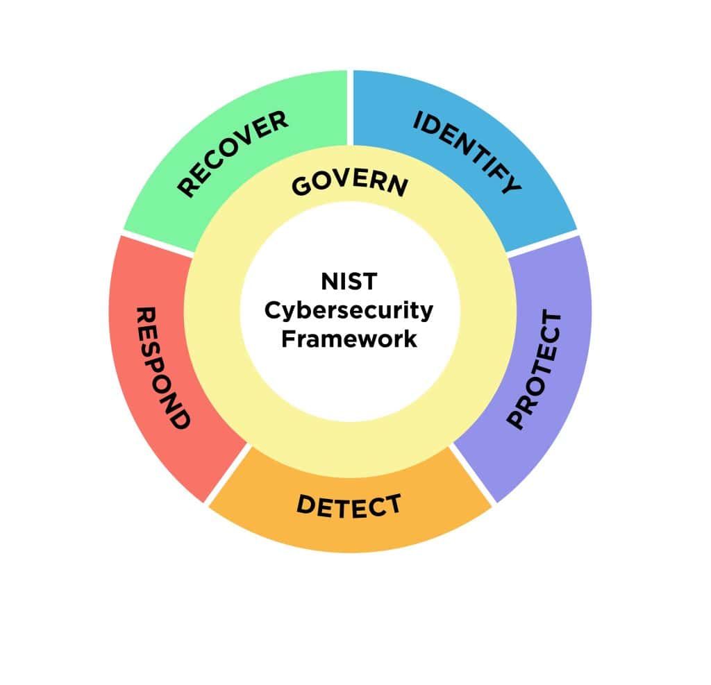 What is Cybersecurity?