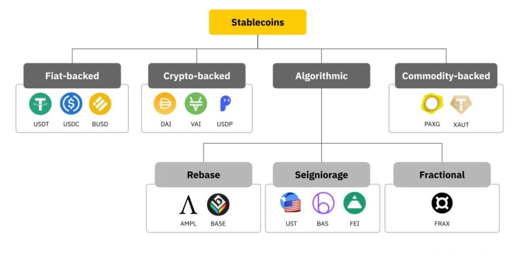 Types of Stablecoins