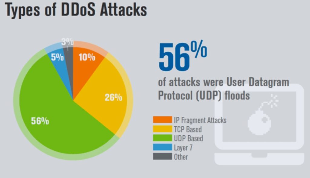 Types-of-DDos-Attack