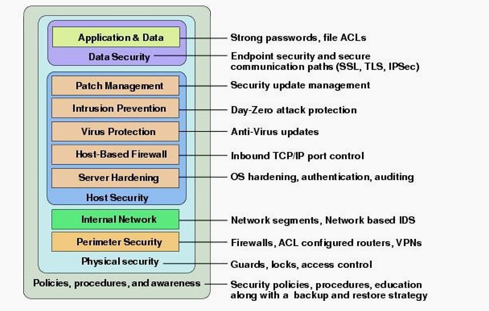 Best Practices for Network Security