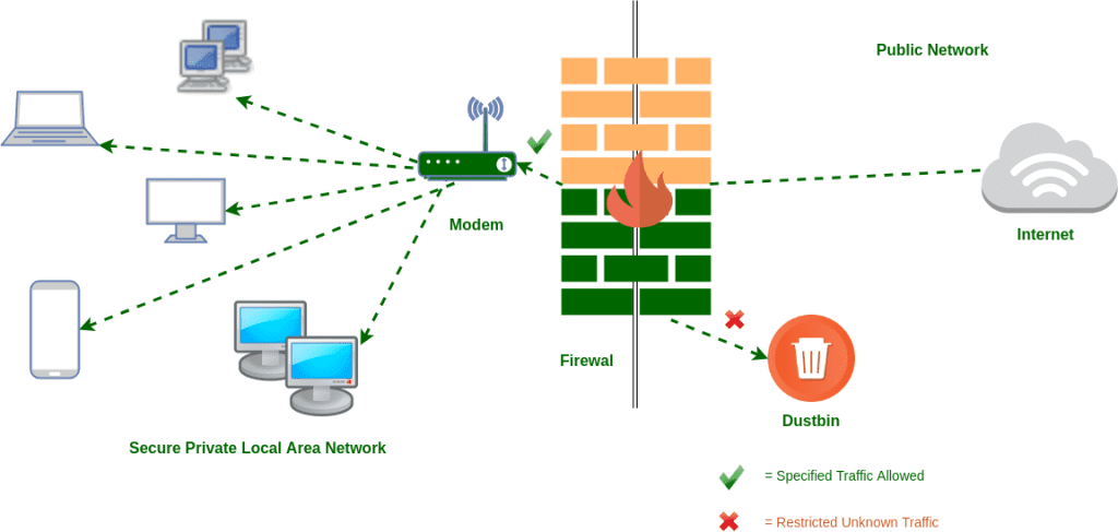 Firewalls