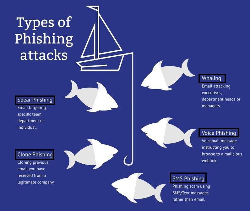 Types of Phishing Attacks