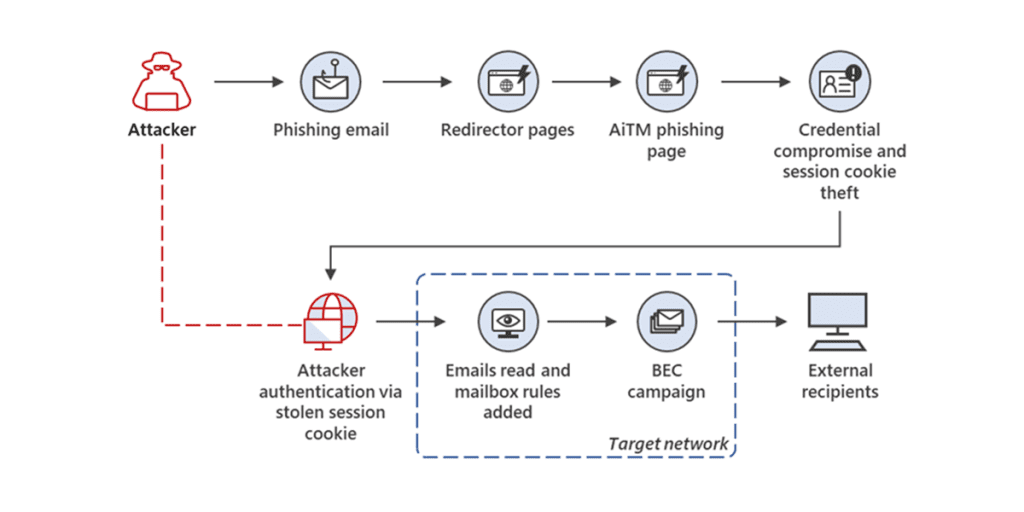 Preventing phishing attacks