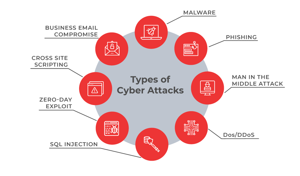 Types of Network Security Threats